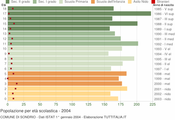 Grafico Popolazione in età scolastica - Sondrio 2004
