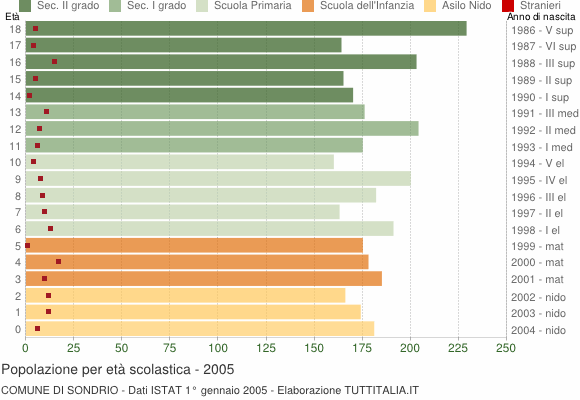 Grafico Popolazione in età scolastica - Sondrio 2005