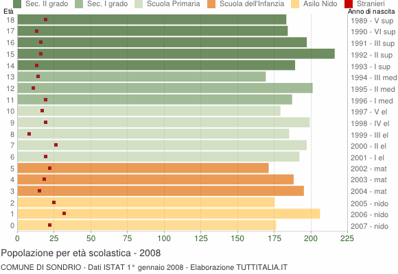 Grafico Popolazione in età scolastica - Sondrio 2008