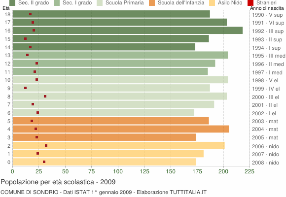 Grafico Popolazione in età scolastica - Sondrio 2009
