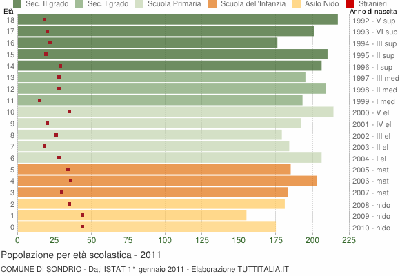 Grafico Popolazione in età scolastica - Sondrio 2011