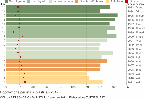 Grafico Popolazione in età scolastica - Sondrio 2012