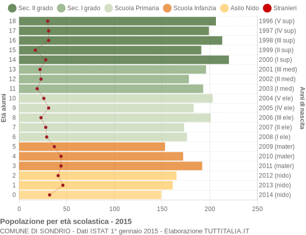 Grafico Popolazione in età scolastica - Sondrio 2015