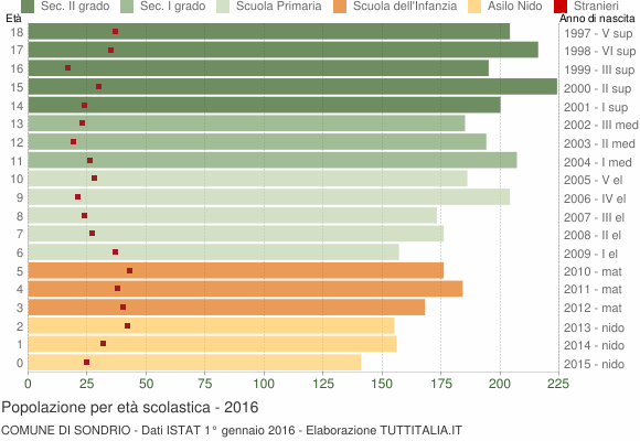 Grafico Popolazione in età scolastica - Sondrio 2016