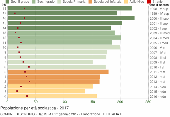 Grafico Popolazione in età scolastica - Sondrio 2017