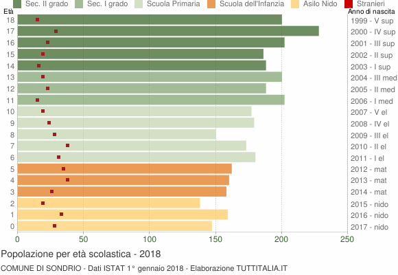 Grafico Popolazione in età scolastica - Sondrio 2018