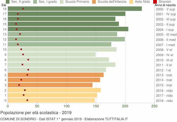 Grafico Popolazione in età scolastica - Sondrio 2019