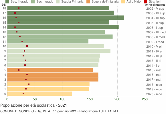 Grafico Popolazione in età scolastica - Sondrio 2021
