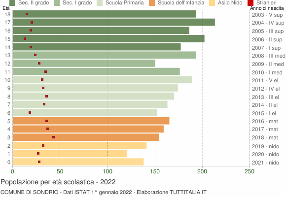Grafico Popolazione in età scolastica - Sondrio 2022
