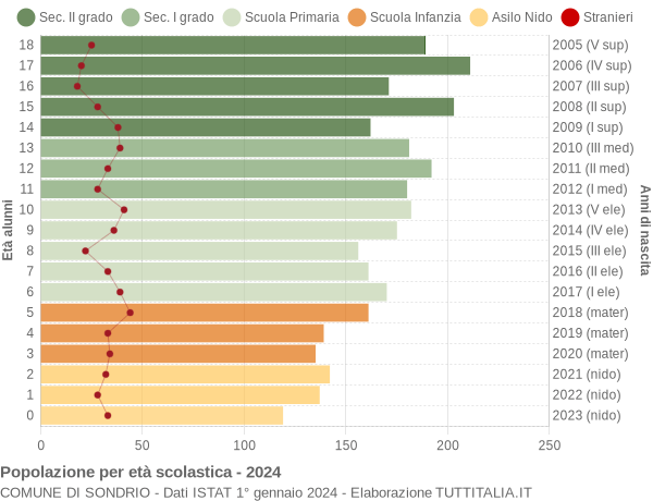 Grafico Popolazione in età scolastica - Sondrio 2024