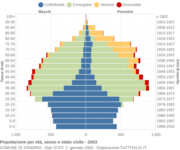 Grafico Popolazione per età, sesso e stato civile Comune di Sondrio