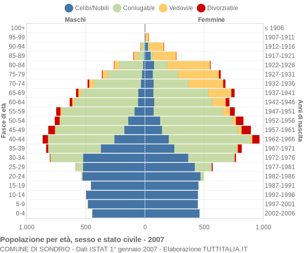 Grafico Popolazione per età, sesso e stato civile Comune di Sondrio