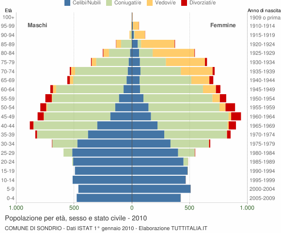 Grafico Popolazione per età, sesso e stato civile Comune di Sondrio
