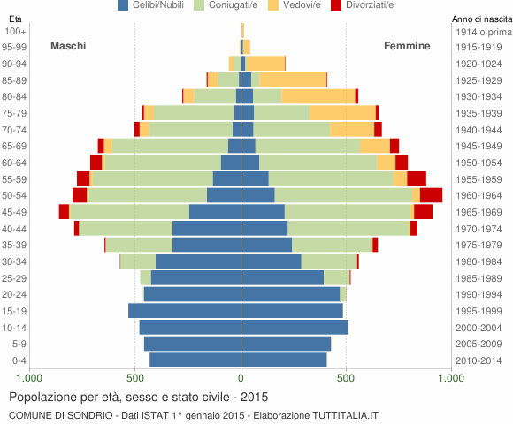 Grafico Popolazione per età, sesso e stato civile Comune di Sondrio