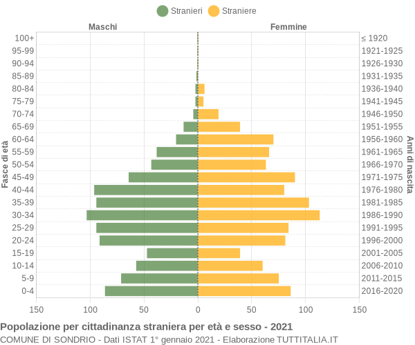 Grafico cittadini stranieri - Sondrio 2021