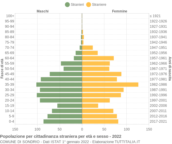 Grafico cittadini stranieri - Sondrio 2022