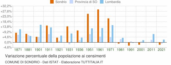 Grafico variazione percentuale della popolazione Comune di Sondrio