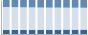 Grafico struttura della popolazione Comune di Sondrio