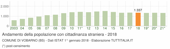 Grafico andamento popolazione stranieri Comune di Vobarno (BS)