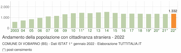 Grafico andamento popolazione stranieri Comune di Vobarno (BS)