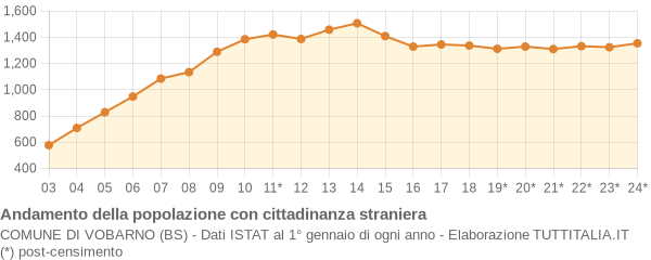 Andamento popolazione stranieri Comune di Vobarno (BS)