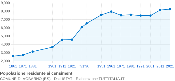 Grafico andamento storico popolazione Comune di Vobarno (BS)