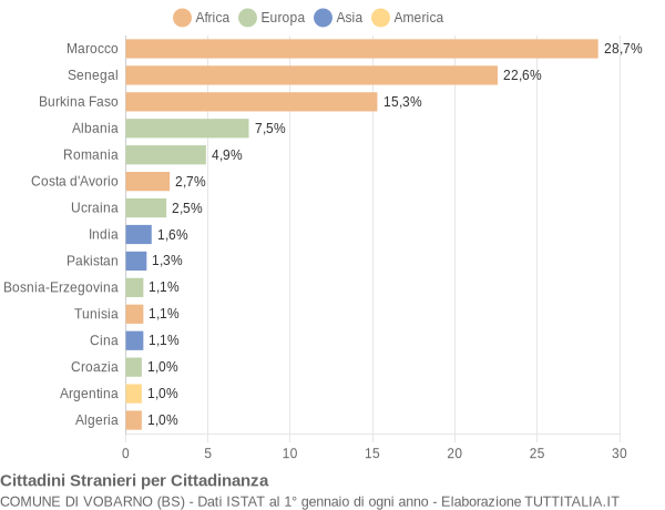 Grafico cittadinanza stranieri - Vobarno 2004