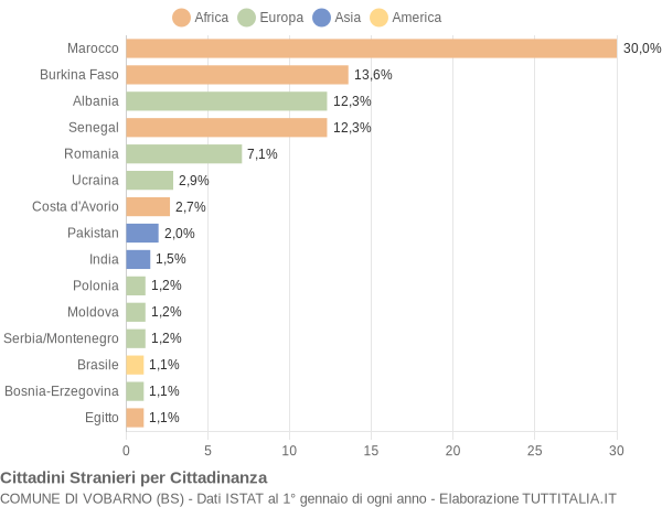 Grafico cittadinanza stranieri - Vobarno 2008