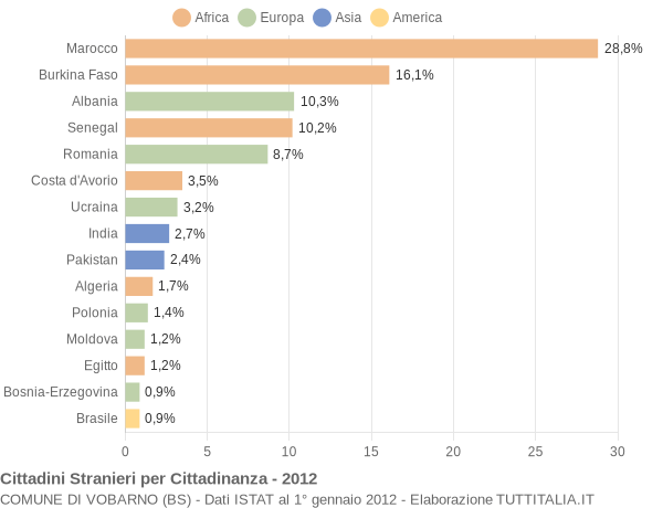 Grafico cittadinanza stranieri - Vobarno 2012