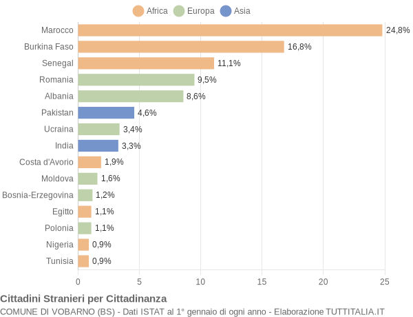 Grafico cittadinanza stranieri - Vobarno 2018