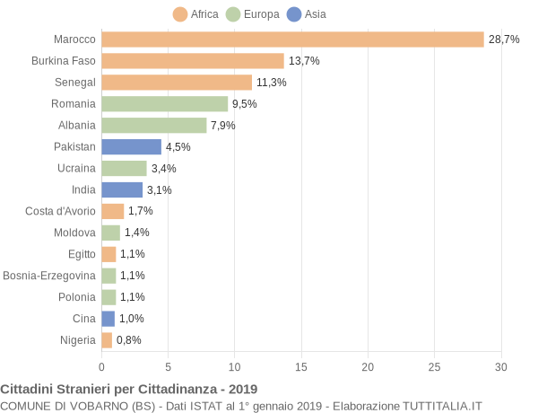 Grafico cittadinanza stranieri - Vobarno 2019