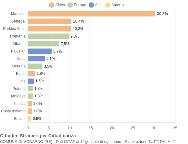 Grafico cittadinanza stranieri - Vobarno 2021