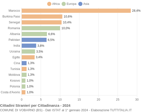 Grafico cittadinanza stranieri - Vobarno 2024