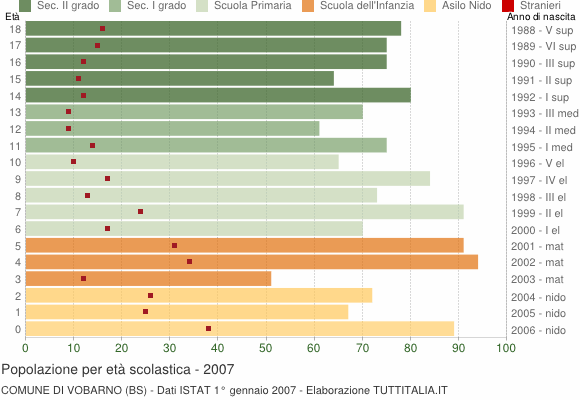 Grafico Popolazione in età scolastica - Vobarno 2007