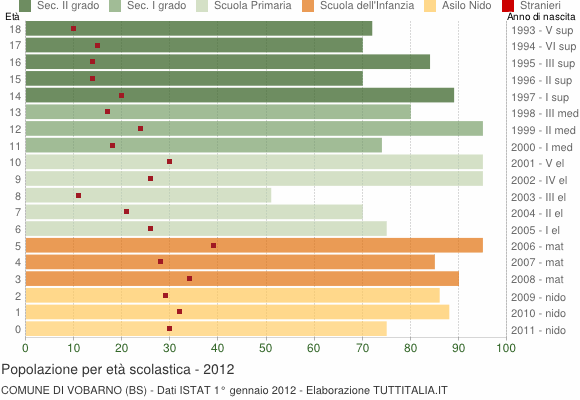 Grafico Popolazione in età scolastica - Vobarno 2012