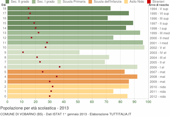 Grafico Popolazione in età scolastica - Vobarno 2013