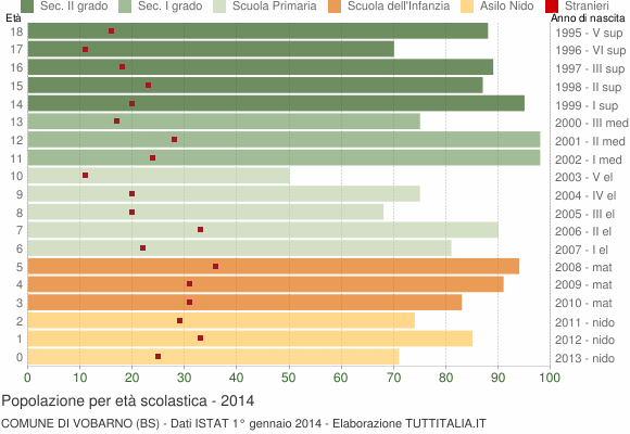 Grafico Popolazione in età scolastica - Vobarno 2014