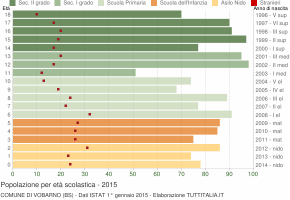 Grafico Popolazione in età scolastica - Vobarno 2015
