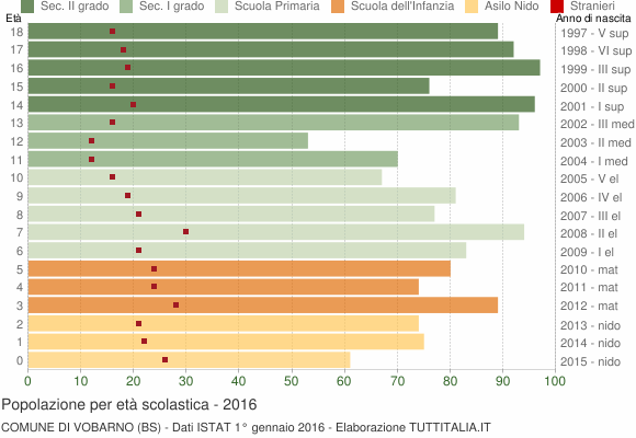 Grafico Popolazione in età scolastica - Vobarno 2016