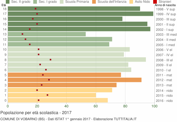 Grafico Popolazione in età scolastica - Vobarno 2017