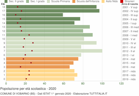 Grafico Popolazione in età scolastica - Vobarno 2020