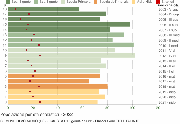Grafico Popolazione in età scolastica - Vobarno 2022