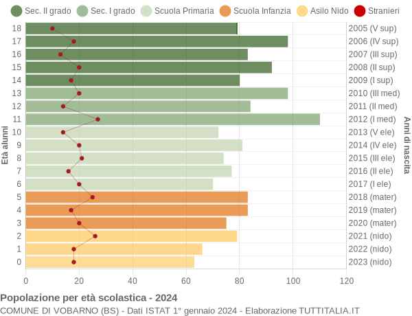 Grafico Popolazione in età scolastica - Vobarno 2024