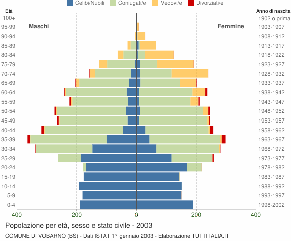 Grafico Popolazione per età, sesso e stato civile Comune di Vobarno (BS)