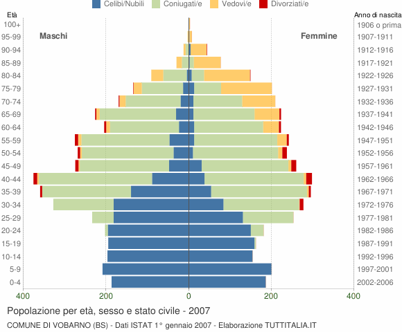 Grafico Popolazione per età, sesso e stato civile Comune di Vobarno (BS)