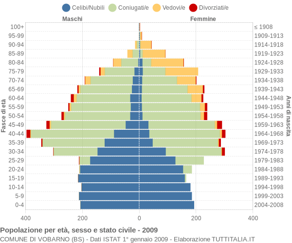 Grafico Popolazione per età, sesso e stato civile Comune di Vobarno (BS)