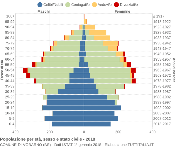 Grafico Popolazione per età, sesso e stato civile Comune di Vobarno (BS)