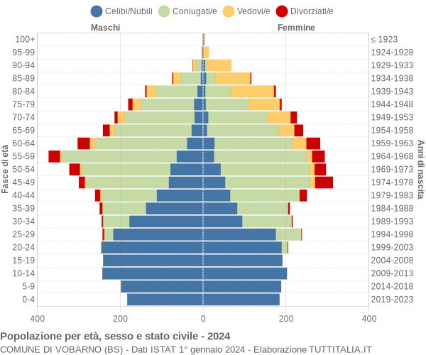 Grafico Popolazione per età, sesso e stato civile Comune di Vobarno (BS)