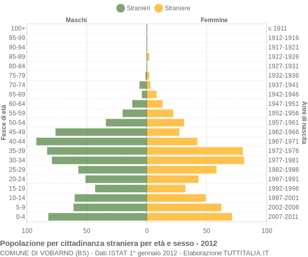 Grafico cittadini stranieri - Vobarno 2012