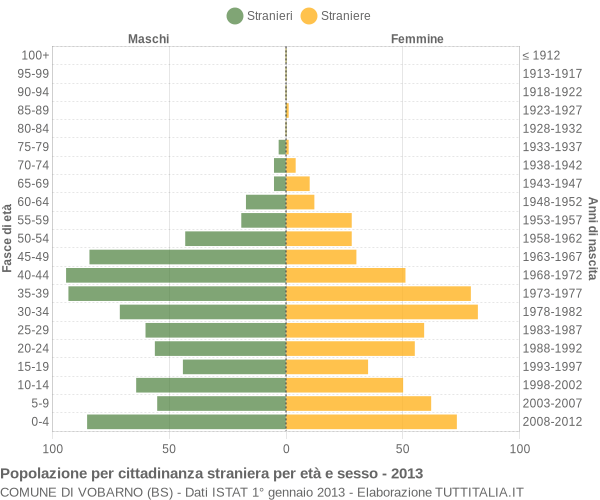 Grafico cittadini stranieri - Vobarno 2013